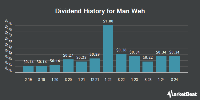 Dividend History for Man Wah (OTCMKTS:MAWHY)