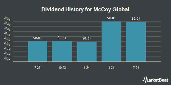 Dividend History for McCoy Global (OTCMKTS:MCCRF)