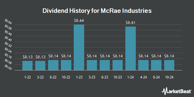 Dividend History for McRae Industries (OTCMKTS:MCRAA)