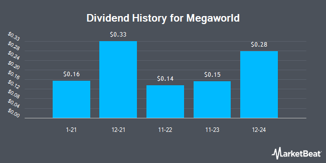 Dividend History for Megaworld (OTCMKTS:MGAWY)