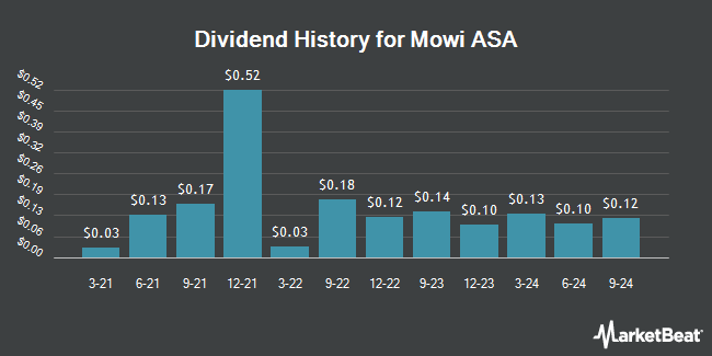 Dividend History for Mowi ASA (OTCMKTS:MHGVY)