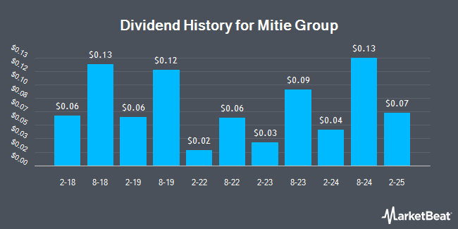 Dividend History for Mitie Group (OTCMKTS:MITFY)