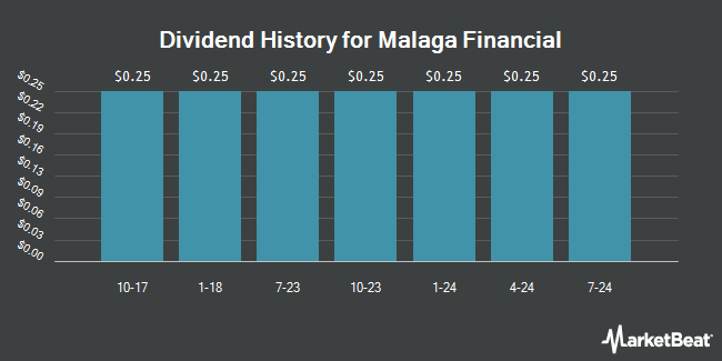 Dividend History for Malaga Financial (OTCMKTS:MLGF)