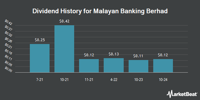 Dividend History for Malayan Banking Berhad (OTCMKTS:MLYBY)