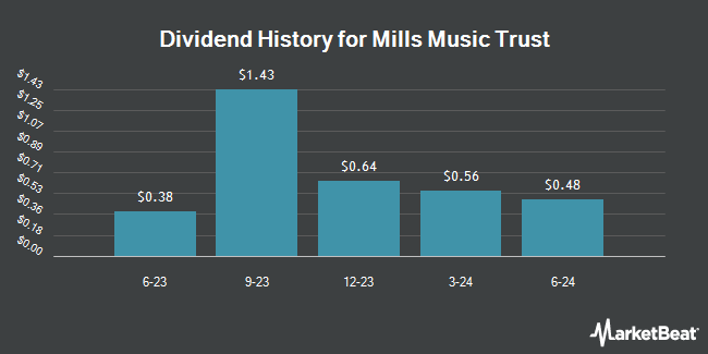 Dividend History for Mills Music Trust (OTCMKTS:MMTRS)