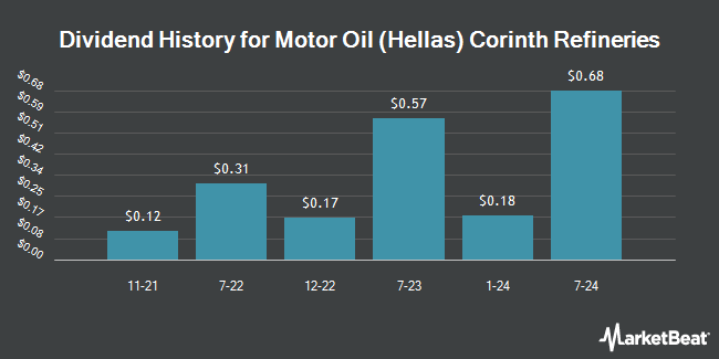 Dividend History for Motor Oil (Hellas) Corinth Refineries (OTCMKTS:MOHCY)