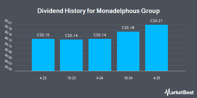 Dividend History for Monadelphous Group (OTCMKTS:MOPHY)