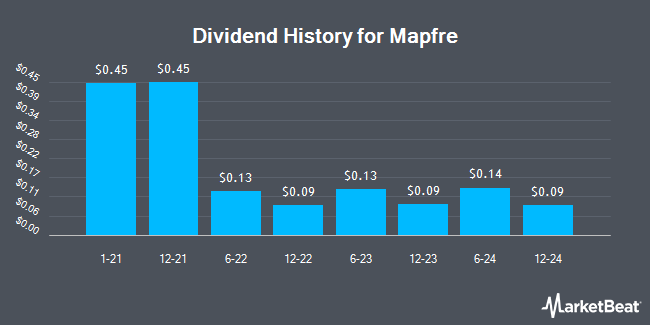 Dividend History for Mapfre (OTCMKTS:MPFRY)