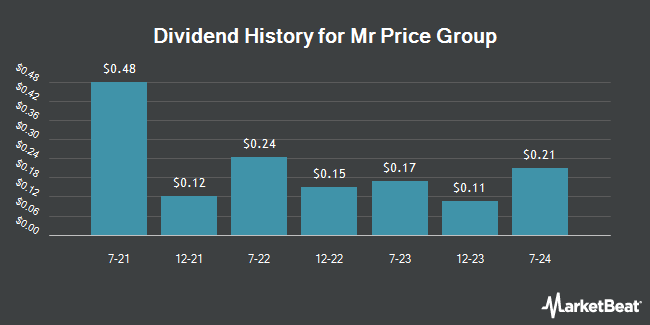 Dividend History for Mr Price Group (OTCMKTS:MRPLY)