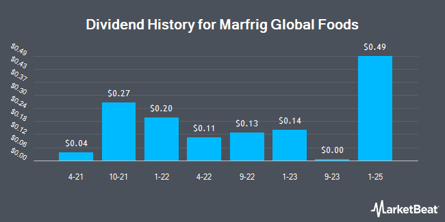 Dividend History for Marfrig Global Foods (OTCMKTS:MRRTY)