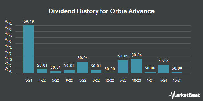 Dividend History for Orbia Advance (OTCMKTS:MXCHY)