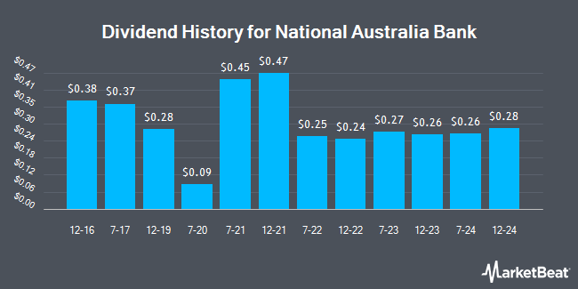 Dividend History for National Australia Bank (OTCMKTS:NABZY)