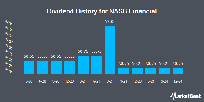 Dividend History for NASB Financial (OTCMKTS:NASB)