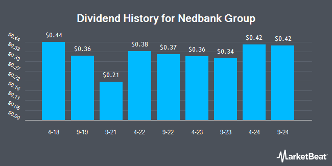 Dividend History for Nedbank Group (OTCMKTS:NDBKY)