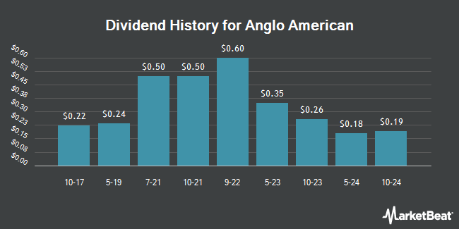 Dividend History for Anglo American (OTCMKTS:NGLOY)