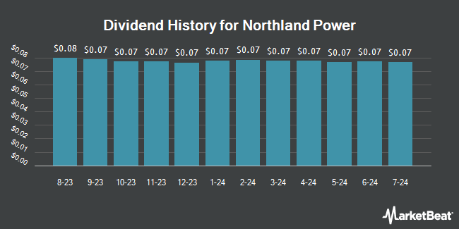 Dividend History for Northland Power (OTCMKTS:NPIFF)