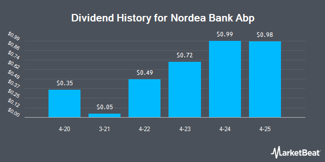 Dividend History for Nordea Bank Abp (OTCMKTS:NRDBY)