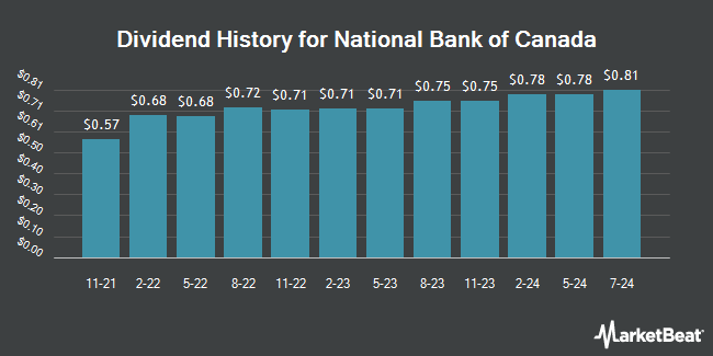 Dividend History for National Bank of Canada (OTCMKTS:NTIOF)