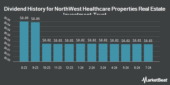 Dividend History for NorthWest Healthcare Properties Real Estate Investment Trust (OTCMKTS:NWHUF)