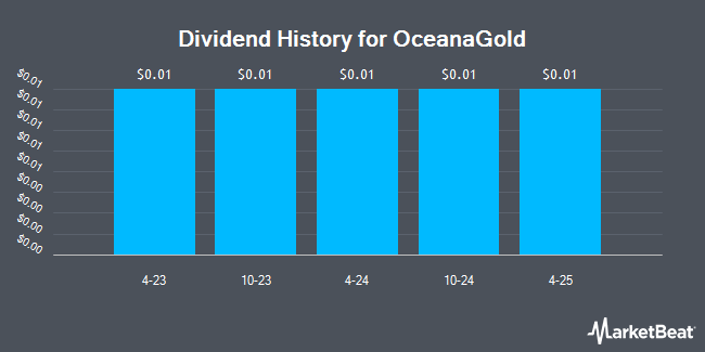 Dividend History for OceanaGold (OTCMKTS:OCANF)