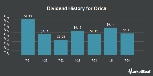 Dividend History for Orica (OTCMKTS:OCLDY)