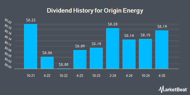 Dividend History for Origin Energy (OTCMKTS:OGFGY)