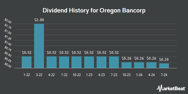 Dividend History for Oregon Bancorp (OTCMKTS:ORBN)