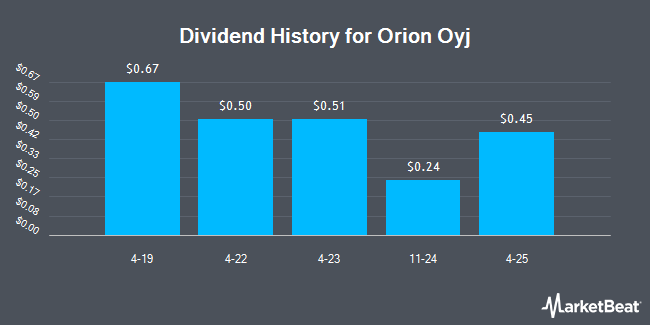 Dividend History for Orion Oyj (OTCMKTS:ORINY)