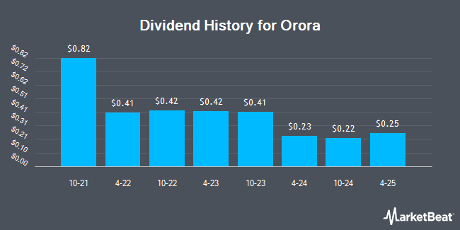 Dividend History for Orora (OTCMKTS:ORRYY)