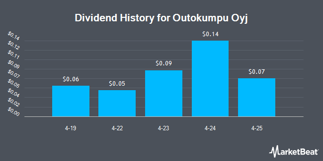 Dividend History for Outokumpu Oyj (OTCMKTS:OUTKY)