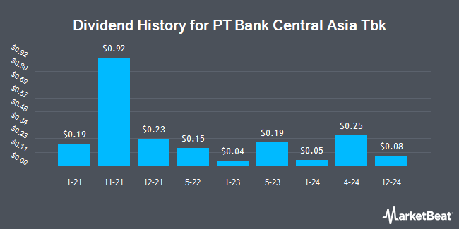 Dividend History for PT Bank Central Asia Tbk (OTCMKTS:PBCRY)