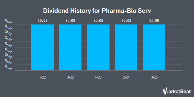 Dividend History for Pharma-Bio Serv (OTCMKTS:PBSV)