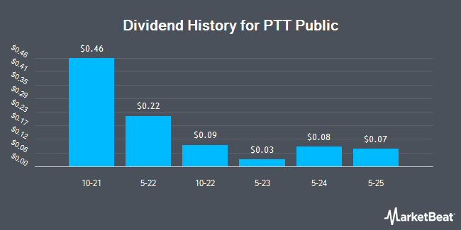 Dividend History for PTT Public (OTCMKTS:PCHUY)