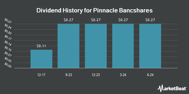 Dividend History for Pinnacle Bancshares (OTCMKTS:PCLB)
