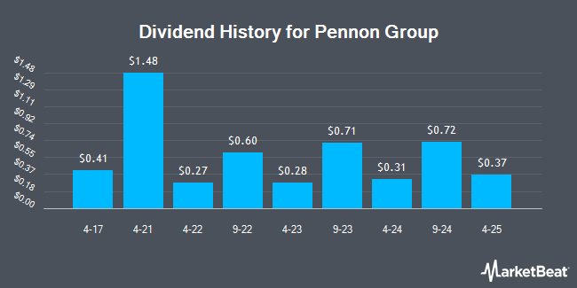 Dividend History for Pennon Group (OTCMKTS:PEGRY)