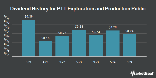 Dividend History for PTT Exploration and Production Public (OTCMKTS:PEXNY)