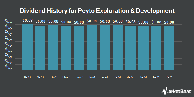 Dividend History for Peyto Exploration & Development (OTCMKTS:PEYUF)