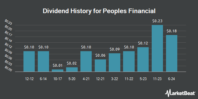 Dividend History for Peoples Financial (OTCMKTS:PFBX)