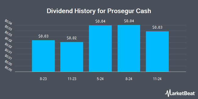 Dividend History for Prosegur Cash (OTCMKTS:PGUCY)