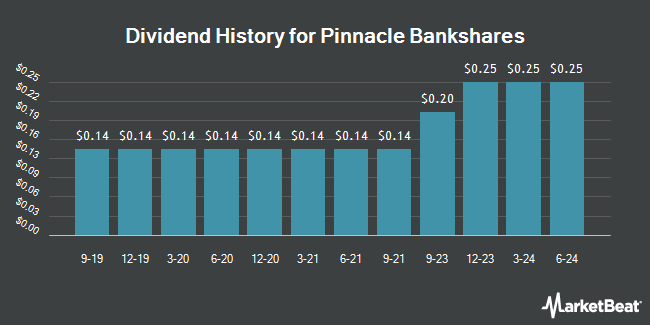 Dividend History for Pinnacle Bankshares (OTCMKTS:PPBN)