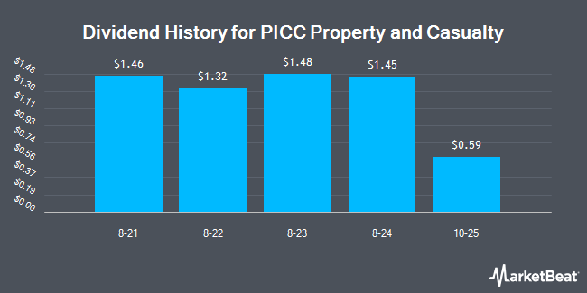 Dividend History for PICC Property and Casualty (OTCMKTS:PPCCY)