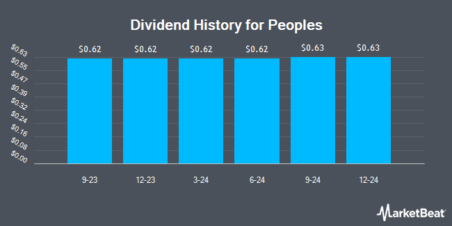 Dividend History for Peoples (OTCMKTS:PPLL)