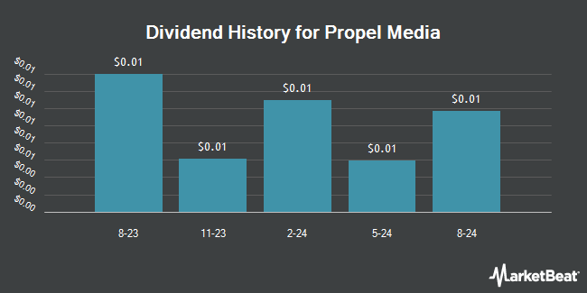 Dividend History for Propel Media (OTCMKTS:PROM)