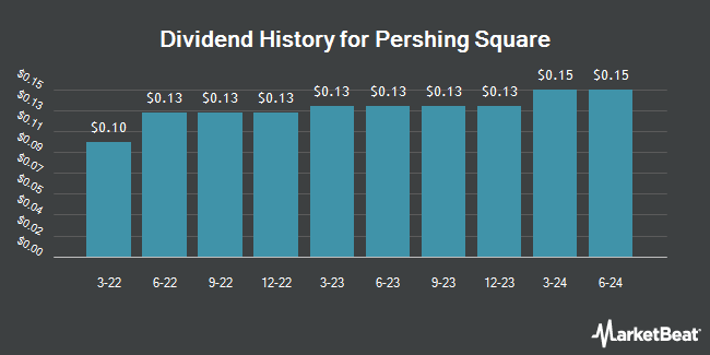 Dividend History for Pershing Square (OTCMKTS:PSHZF)