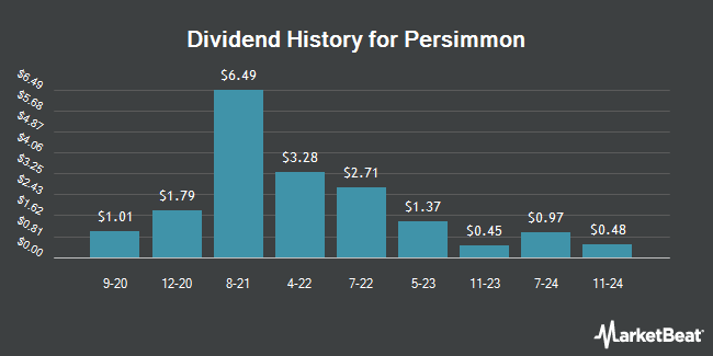 Dividend History for Persimmon (OTCMKTS:PSMMY)