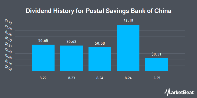 Dividend History for Postal Savings Bank of China (OTCMKTS:PSTVY)