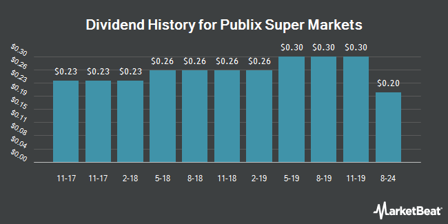 Dividend History for Publix Super Markets (OTCMKTS:PUSH)