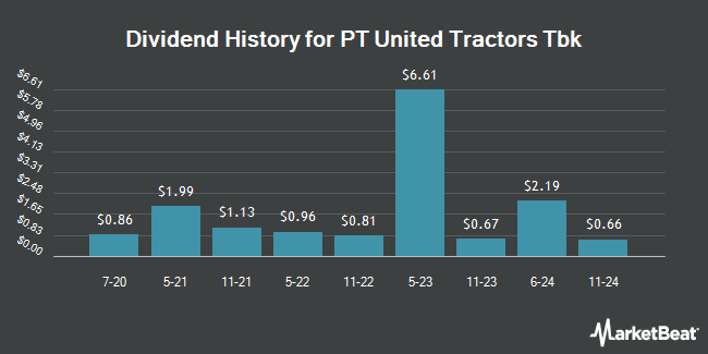 Dividend History for PT United Tractors Tbk (OTCMKTS:PUTKY)