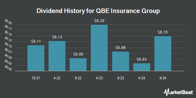 Dividend History for QBE Insurance Group (OTCMKTS:QBIEY)