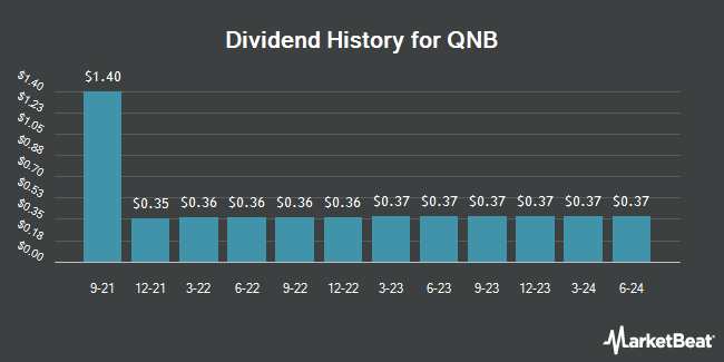 Dividend History for QNB (OTCMKTS:QNBC)